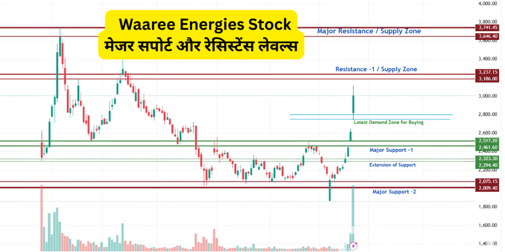 Waaree Energies मेजर सपोर्ट और रेसिस्टेंस लेवल्स