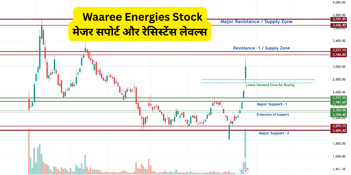 Waaree Energies मेजर सपोर्ट और रेसिस्टेंस लेवल्स