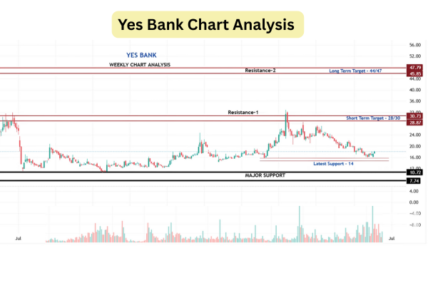 Yes Bank Chart Analysis with long term and short term targets