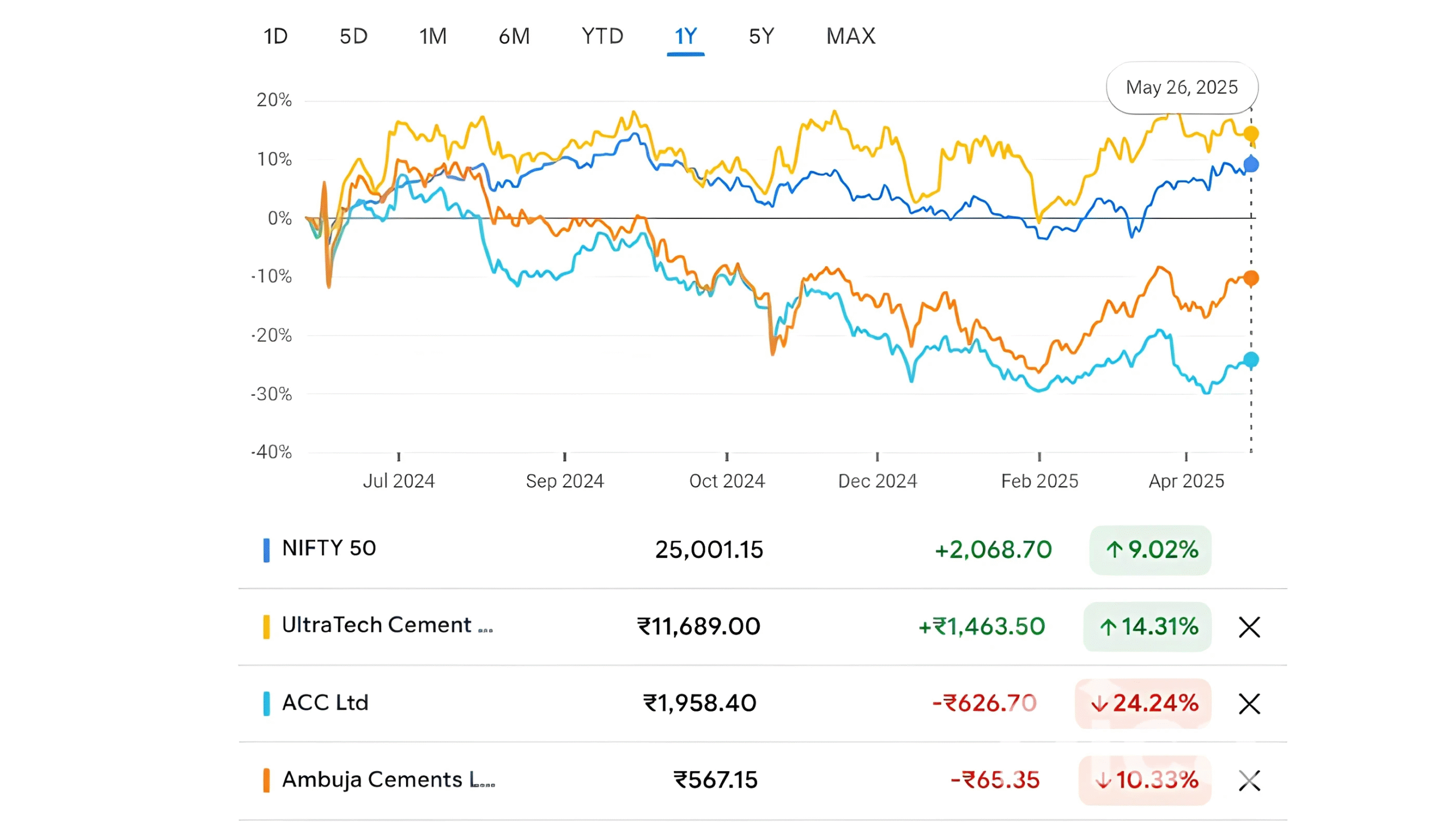 ACC vs Ambuja vs Ultratech Cement performance last one year 