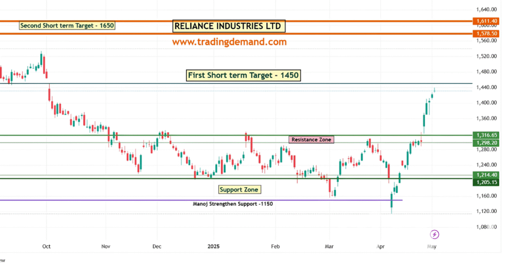 reliance stock near first short term target