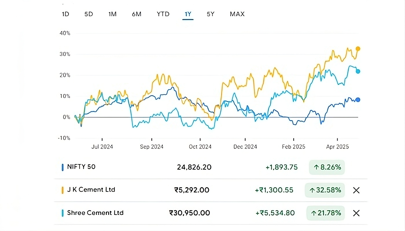 JK cement vs Shree Cement vs Nifty performance last one year 