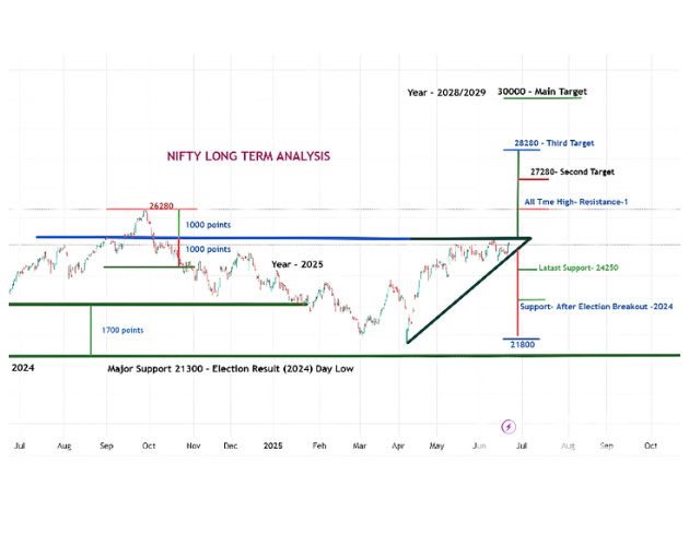Nifty Long-Term Chart Analysis Nifty Long-Term Chart Analysis