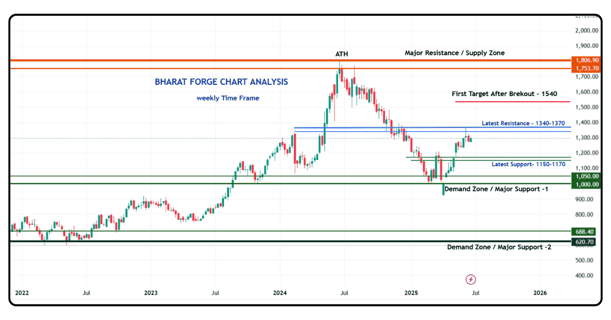 BHARAT-FORGE-WEEKLY-CHART-ANALYSIS