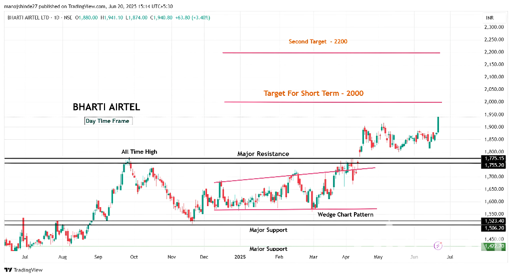 chart Analysis of BHARTIARTL_2025