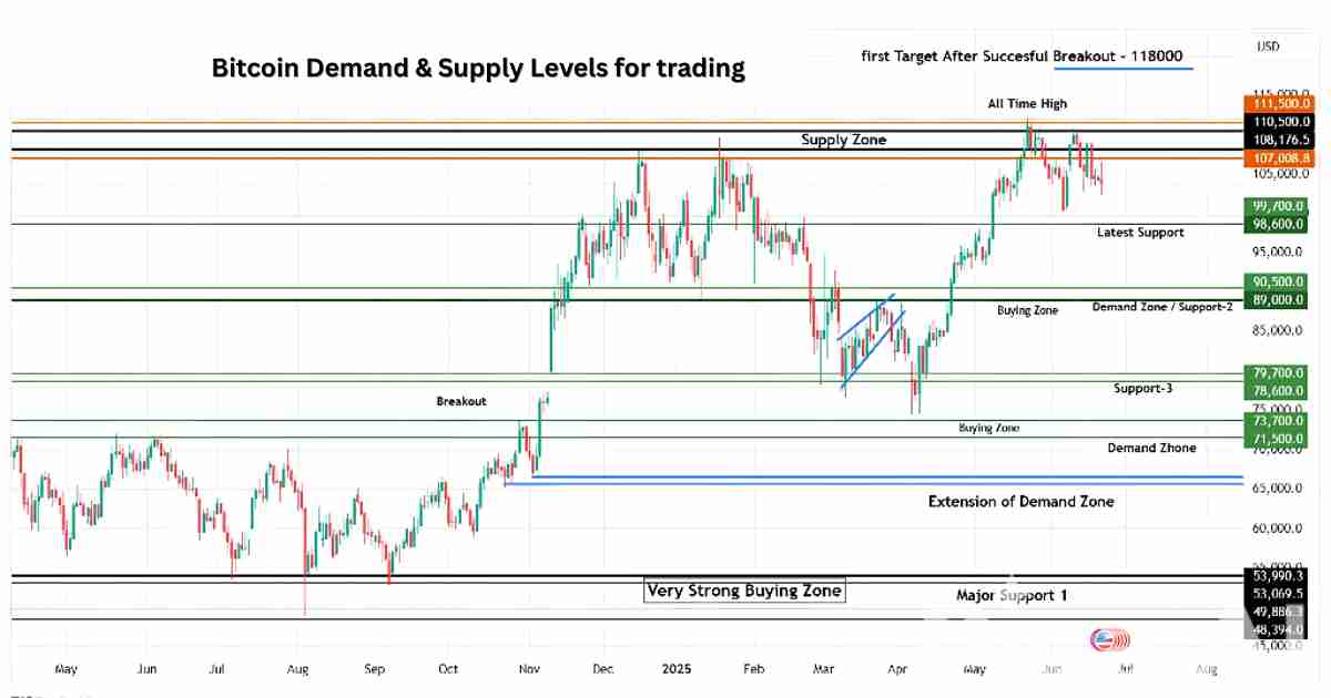 “bitcoin support resistance levels 2025 trading strategy”