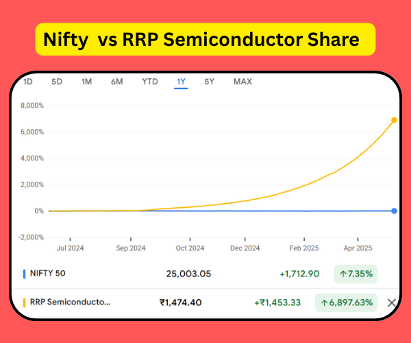 Nifty vs RRP Semiconductor Share performance in last one year 