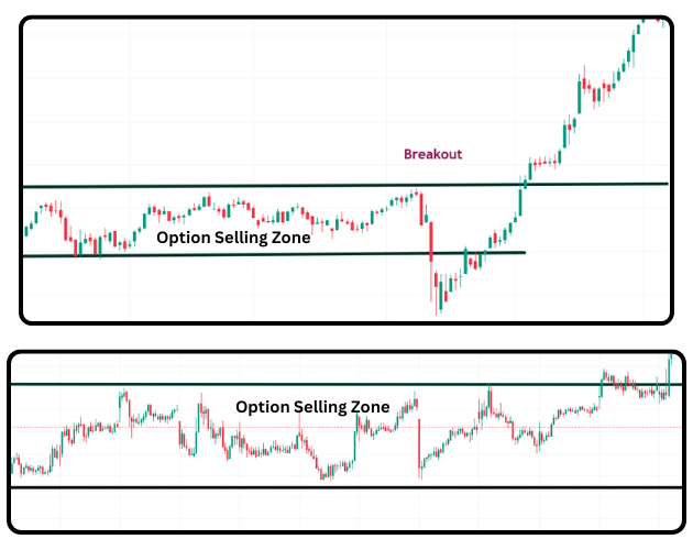 Option Selling Zones