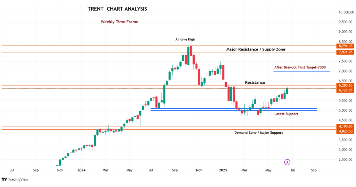 TRENT WEEKLY CHART ANALYSIS