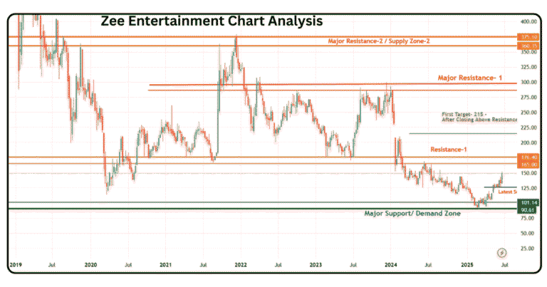 Zee-Entertainment-Chart-Analysis-