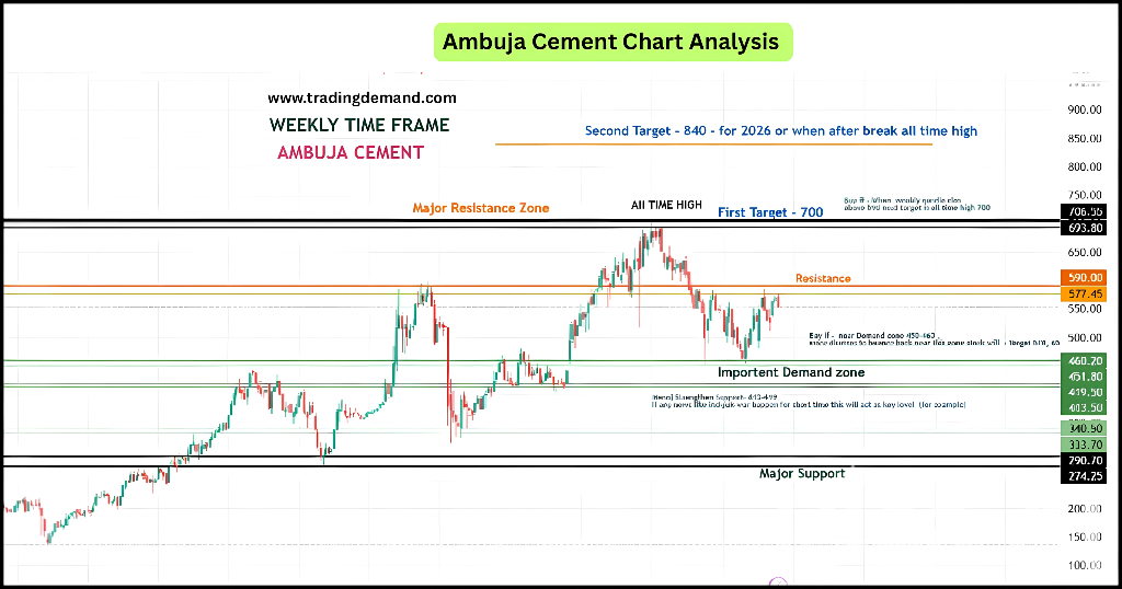 ambuja cement Chart Analysis