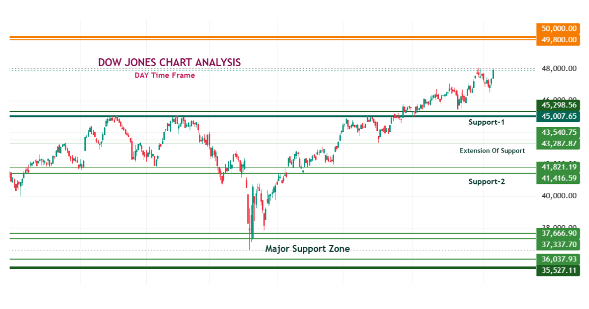 Dow Jones Technical Analysis – Target 50000