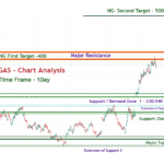 Natural Gas Technical Analysis with perfect targets