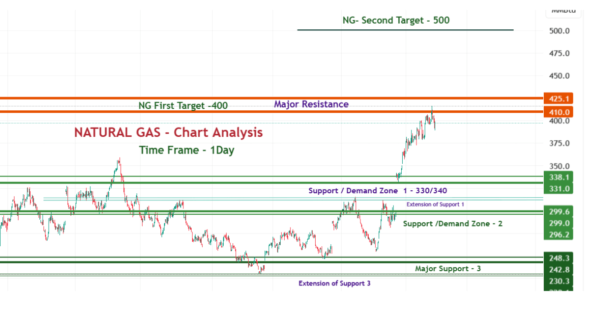 Natural Gas Technical Analysis with perfect targets