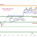 Tesla Stock technicle Chart Analysis