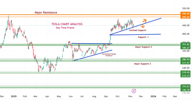 Tesla Stock technicle Chart Analysis