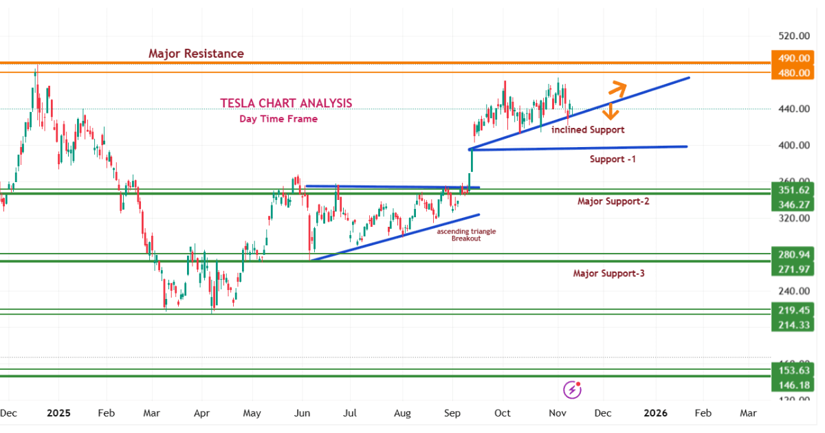 Tesla Stock technicle Chart Analysis