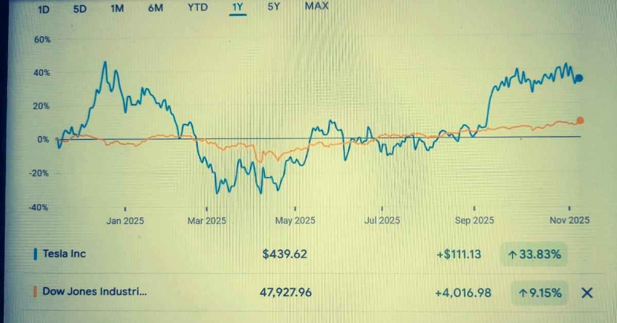 Tesla Stock vs Dow jones index one year growth comparision