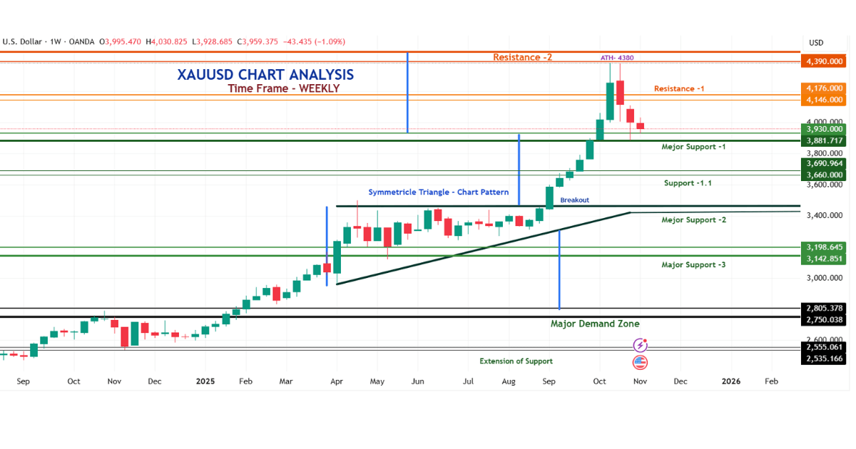 XAUUSD CHART ANALYSIS 