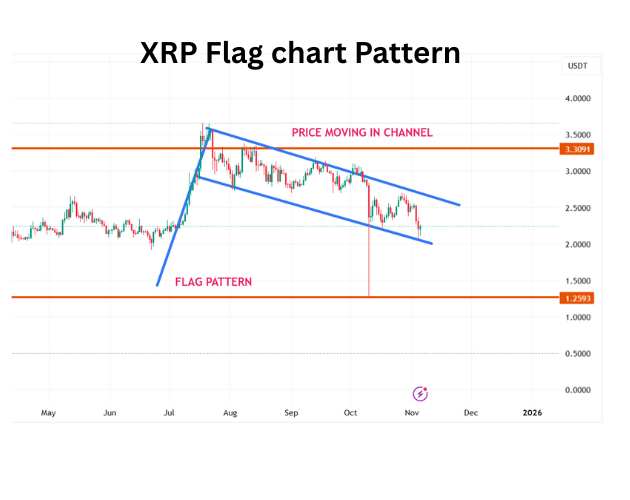 XRP Flag chart Pattern