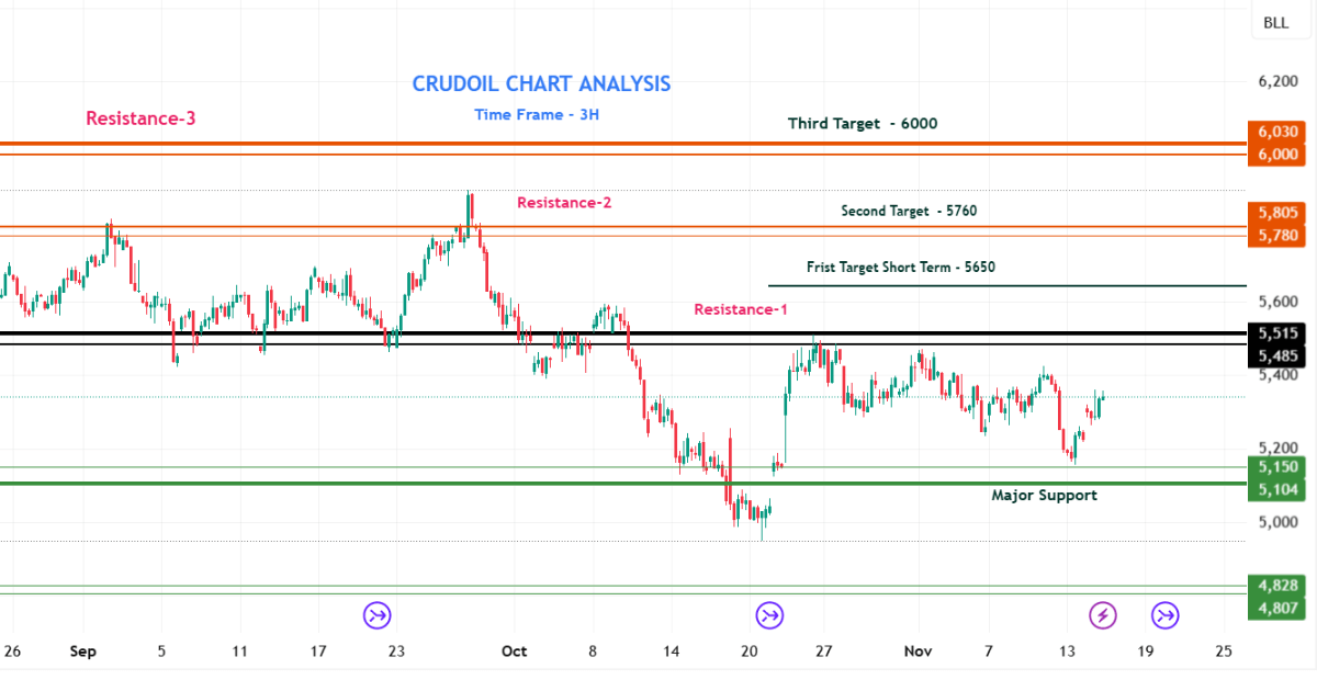 crudoil Technical Analysis with perfect targets
