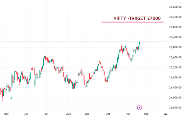 Nifty 27000 New Target
